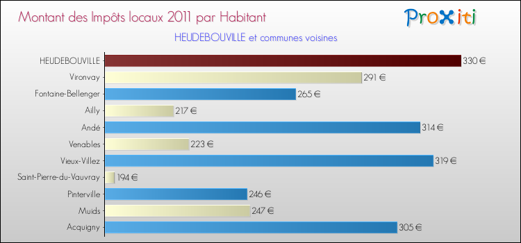 Montant des impôts locaux par Habitant pour HEUDEBOUVILLE et les communes proches Comparaison des impôts locaux par habitant pour HEUDEBOUVILLE et les communes voisines