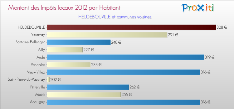 Montant des impôts locaux par Habitant pour HEUDEBOUVILLE et les communes proches Comparaison des impôts locaux par habitant pour HEUDEBOUVILLE et les communes voisines