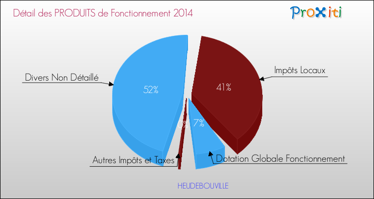 Décomposition du Budget de Fonctionnement 2014 de la commune de HEUDEBOUVILLE Budget de Fonctionnement 2014 pour la commune de HEUDEBOUVILLE