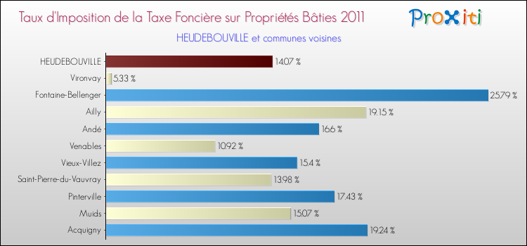 Taux d'imposition de la taxe foncière sur le bati 2011 pour HEUDEBOUVILLE et les communes proches Comparaison des taux d'imposition de la taxe foncière sur le bati 2011 pour HEUDEBOUVILLE et les communes voisines