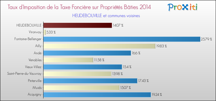 Taux d'imposition de la taxe foncière sur le bati 2014 pour HEUDEBOUVILLE et les communes proches Comparaison des taux d'imposition de la taxe foncière sur le bati 2014 pour HEUDEBOUVILLE et les communes voisines