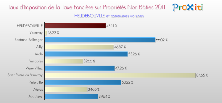 Taux d'imposition de la taxe foncière sur les immeubles et terrains non batis 2011 pour HEUDEBOUVILLE et les communes proches Comparaison des taux d'imposition de la taxe foncière sur les immeubles et terrains non batis 2011 pour HEUDEBOUVILLE et les communes voisines