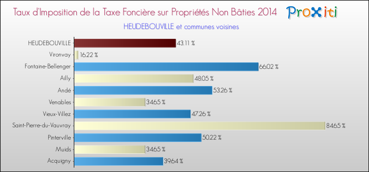 Taux d'imposition de la taxe foncière sur les immeubles et terrains non batis 2014 pour HEUDEBOUVILLE et les communes proches Comparaison des taux d'imposition de la taxe foncière sur les immeubles et terrains non batis 2014 pour HEUDEBOUVILLE et les communes voisines