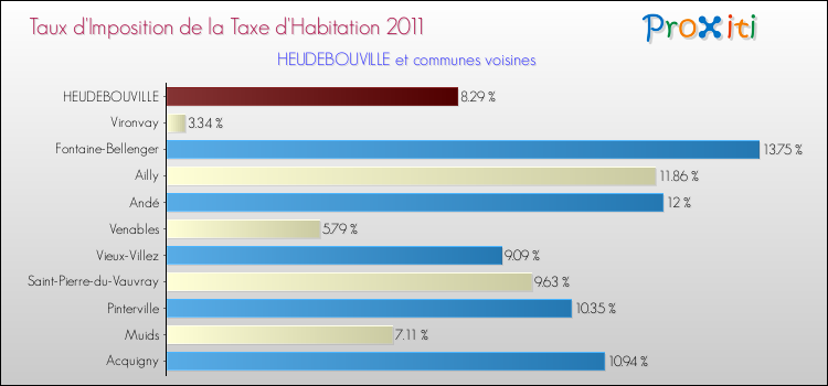 Taux d'imposition de la taxe d'habitation 2011 pour HEUDEBOUVILLE et les communes proches Comparaison des taux d'imposition de la taxe d'habitation 2011 pour HEUDEBOUVILLE et les communes voisines