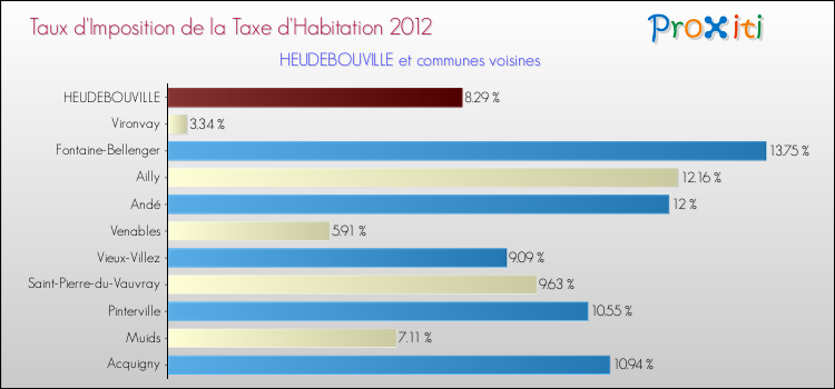 Taux d'imposition de la taxe d'habitation 2012 pour HEUDEBOUVILLE et les communes proches Comparaison des taux d'imposition de la taxe d'habitation 2012 pour HEUDEBOUVILLE et les communes voisines