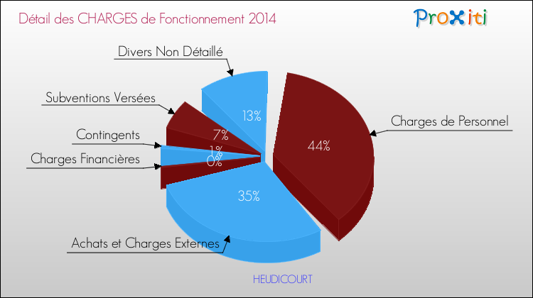 Décomposition des Charges de Fonctionnement 2014 de la commune de HEUDICOURT Charges de Fonctionnement 2014 pour la commune de HEUDICOURT