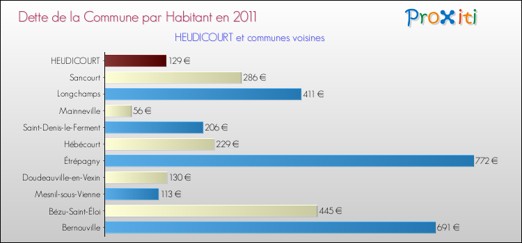 Dette par habitant de la commune en 2011 pour HEUDICOURT et les communes proches Comparaison de la dette par habitant de la commune en 2011 pour HEUDICOURT et les communes voisines
