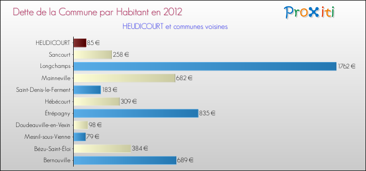 Dette par habitant de la commune en 2012 pour HEUDICOURT et les communes proches Comparaison de la dette par habitant de la commune en 2012 pour HEUDICOURT et les communes voisines