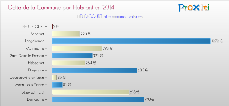 Dette par habitant de la commune en 2014 pour HEUDICOURT et les communes proches Comparaison de la dette par habitant de la commune en 2014 pour HEUDICOURT et les communes voisines