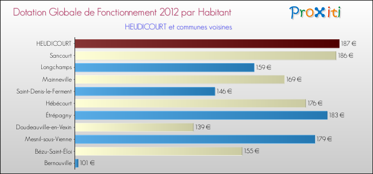 Montant des dotations globales de fonctionnement DGF par Habitant pour HEUDICOURT et les communes proches Comparaison des des dotations globales de fonctionnement DGF par habitant pour HEUDICOURT et les communes voisines