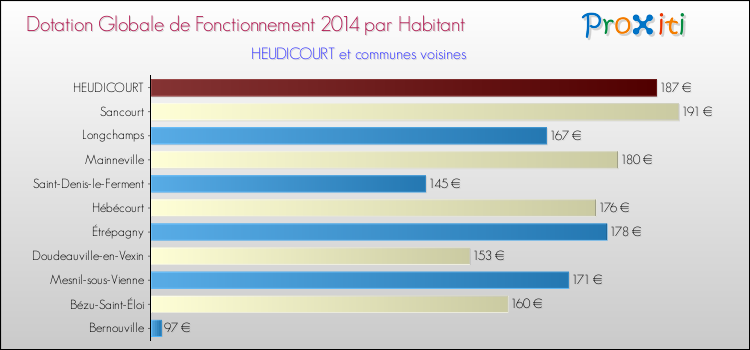 Montant des dotations globales de fonctionnement DGF par Habitant pour HEUDICOURT et les communes proches en 2014. Comparaison des des dotations globales de fonctionnement DGF par habitant pour HEUDICOURT et les communes voisines en 2014.