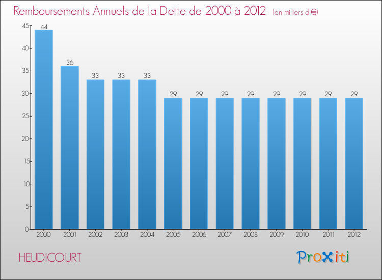 Evolution de l'annuité de la dette pour la commune de HEUDICOURT de 2000 à 2012 Annuités de la dette pour HEUDICOURT de 2000 à 2012