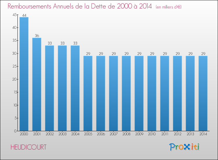 Evolution de l'annuité de la dette pour la commune de HEUDICOURT de 2000 à 2014 Annuités de la dette pour HEUDICOURT de 2000 à 2014