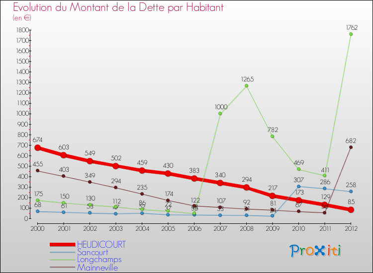 Evolution de la dette par habitant pour la commune de HEUDICOURT et les communes proches de 2000 à 2012 Comparaison de la dette par habitant pour HEUDICOURT et les communes voisines de 2000 à 2012