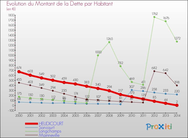 Evolution de la dette par habitant pour la commune de HEUDICOURT et les communes proches de 2000 à 2014 Comparaison de la dette par habitant pour HEUDICOURT et les communes voisines de 2000 à 2014