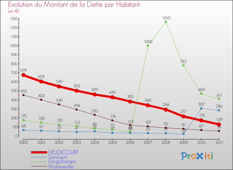 Evolution de la dette par habitant pour la commune de HEUDICOURT et les communes proches Comparaison de la dette par habitant pour HEUDICOURT et les communes voisines