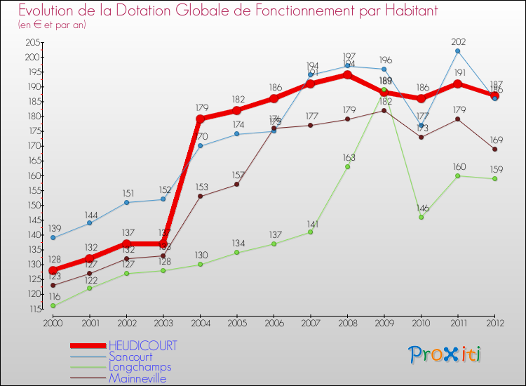 Evolution et montant de la dotation globale de fonctionnement par Habitant pour HEUDICOURT et les communes proches Comparaison des dotations globales de fonctionnement par habitant pour HEUDICOURT et les communes voisines