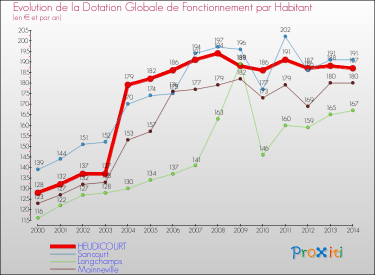 Evolution et montant de la dotation globale de fonctionnement par Habitant pour HEUDICOURT et les communes proches de 2000 à 2014. Comparaison des dotations globales de fonctionnement par habitant pour HEUDICOURT et les communes voisines de 2000 à 2014.
