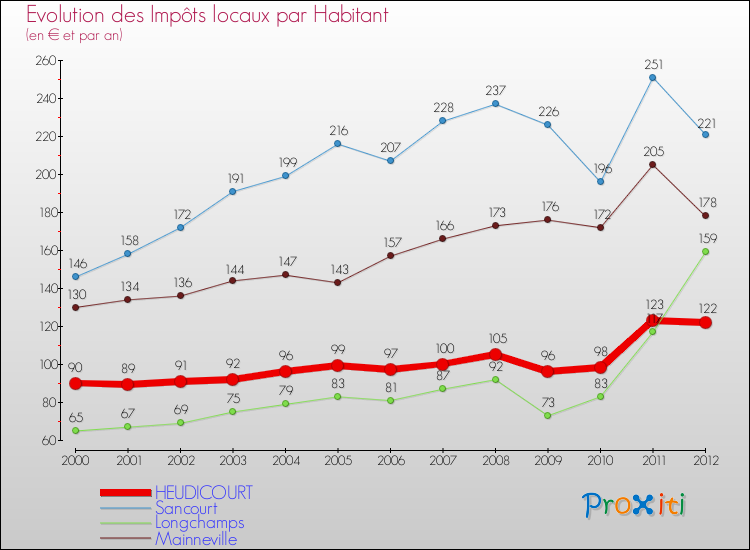 Evolution et montant des impôts locaux par Habitant pour HEUDICOURT et les communes proches Comparaison des impôts locaux par habitant pour HEUDICOURT et les communes voisines