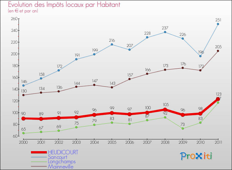 Evolution et montant des impôts locaux par Habitant pour HEUDICOURT et les communes proches Comparaison des impôts locaux par habitant pour HEUDICOURT et les communes voisines