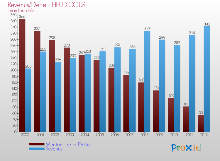 Evolution comparée de la dette et des revenus pour la commune de HEUDICOURT de 2000 à 2012 Comparaison de la dette et des revenus pour HEUDICOURT de 2000 à 2012
