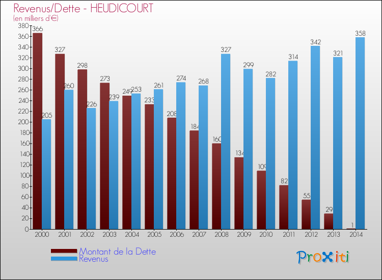 Evolution comparée de la dette et des revenus pour la commune de HEUDICOURT de 2000 à 2014 Comparaison de la dette et des revenus pour HEUDICOURT de 2000 à 2014