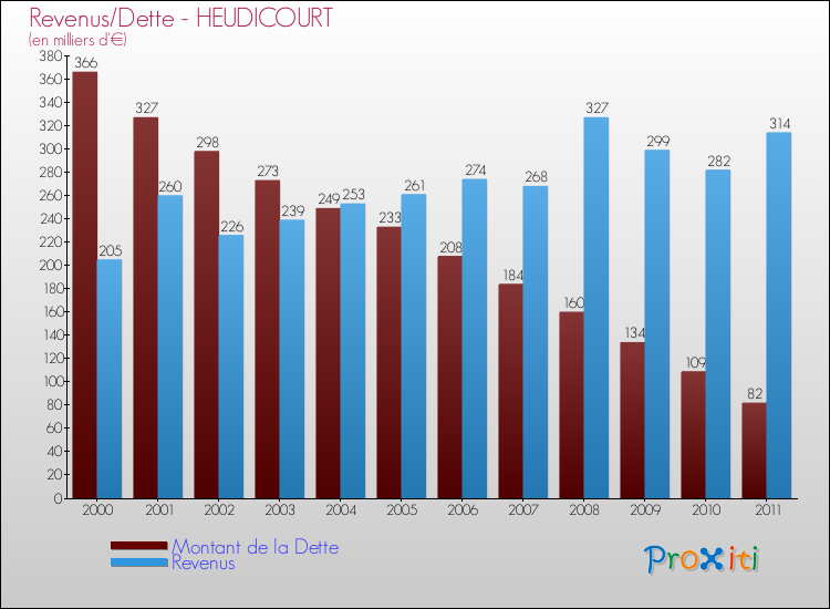 Evolution comparée de la dette et des revenus pour la commune de HEUDICOURT de 2000 à 2011 Comparaison de la dette et des revenus pour HEUDICOURT de 2000 à 2011
