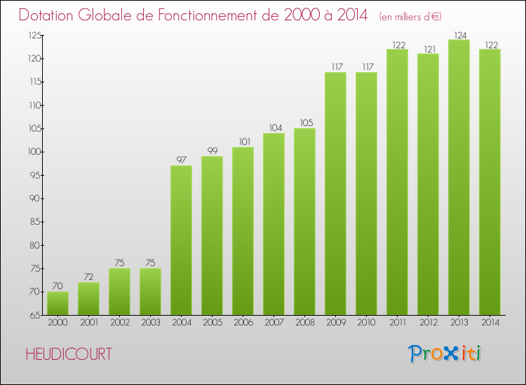 Evolution du montant de la Dotation Globale de Fonctionnement pour la commune de HEUDICOURT de 2000 à 2014 Evolution du montant de la Dotation Globale de Fonctionnement pour HEUDICOURT de 2000 à 2014