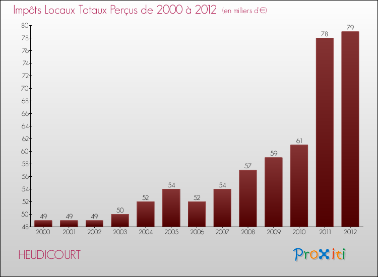 Evolution des Impôts Locaux pour la commune de HEUDICOURT de 2000 à 2012 Evolution des Impôts Locaux pour HEUDICOURT de 2000 à 2012