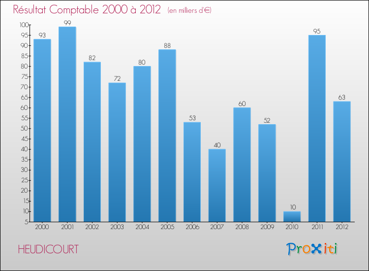 Evolution du résultat comptable pour la commune de HEUDICOURT de 2000 à 2012 Evolution du résultat comptable pour HEUDICOURT de 2000 à 2012