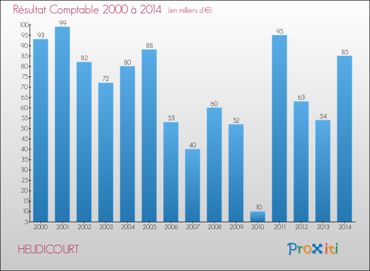 Evolution du résultat comptable pour la commune de HEUDICOURT de 2000 à 2014 Evolution du résultat comptable pour HEUDICOURT de 2000 à 2014