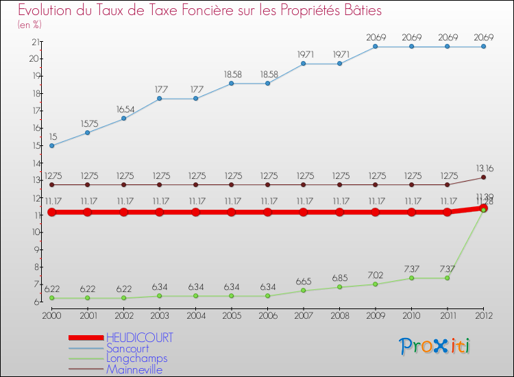 Evolution du taux de la taxe foncière sur le bati pour HEUDICOURT et les communes proches de 2000 à 2012 Comparaison des taux de taxe foncière sur le bati pour HEUDICOURT et les communes voisines de 2000 à 2012