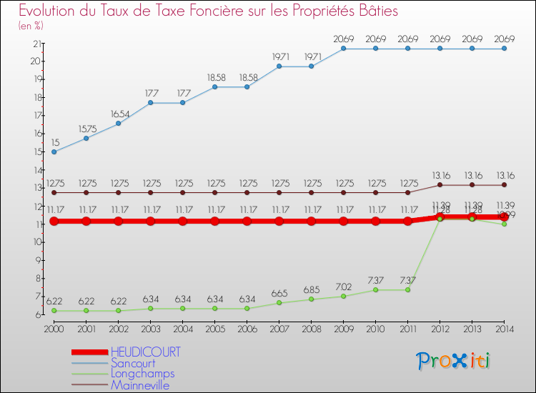 Evolution du taux de la taxe foncière sur le bati pour HEUDICOURT et les communes proches de 2000 à 2014 Comparaison des taux de taxe foncière sur le bati pour HEUDICOURT et les communes voisines de 2000 à 2014