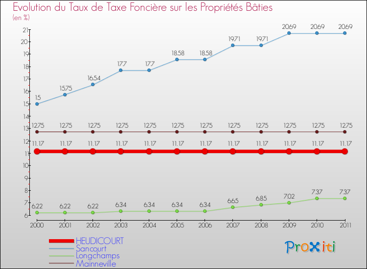 Evolution du taux de la taxe foncière sur le bati pour HEUDICOURT et les communes proches Comparaison des taux de taxe foncière sur le bati pour HEUDICOURT et les communes voisines