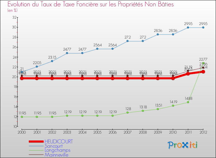 Evolution du taux de la taxe foncière sur les immeubles et terrains non batis pour HEUDICOURT et les communes proches de 2000 à 2012 Comparaison des taux de la taxe foncière sur les immeubles et terrains non batis pour HEUDICOURT et les communes voisines de 2000 à 2012