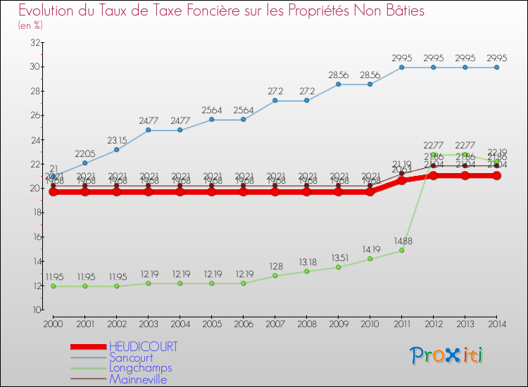 Evolution du taux de la taxe foncière sur les immeubles et terrains non batis pour HEUDICOURT et les communes proches de 2000 à 2014 Comparaison des taux de la taxe foncière sur les immeubles et terrains non batis pour HEUDICOURT et les communes voisines de 2000 à 2014