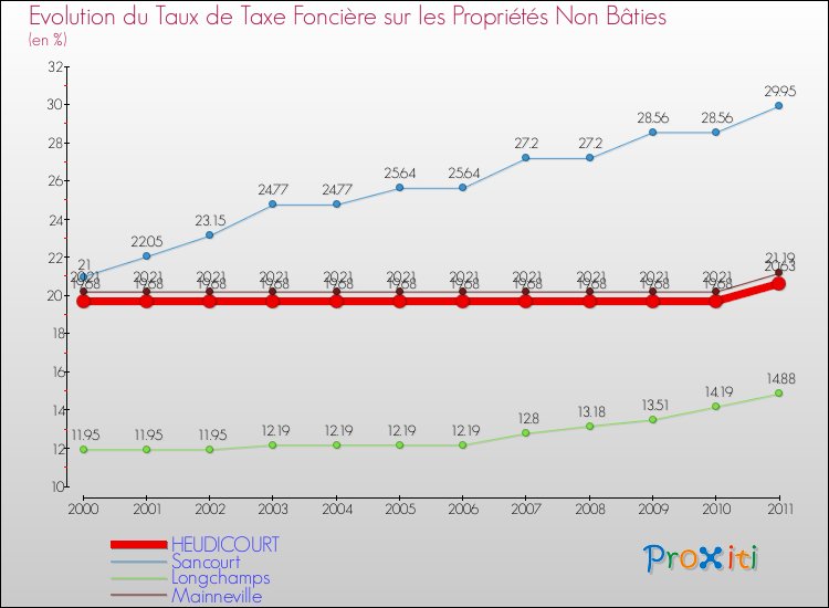 Evolution du taux de la taxe foncière sur les immeubles et terrains non batis pour HEUDICOURT et les communes proches Comparaison des taux de la taxe foncière sur les immeubles et terrains non batis pour HEUDICOURT et les communes voisines