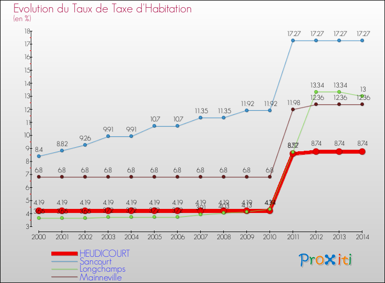 Evolution du taux de la taxe d'habitation pour HEUDICOURT et les communes proches de 2000 à 2014 Comparaison des taux de la taxe d'habitation pour HEUDICOURT et les communes voisines de 2000 à 2014