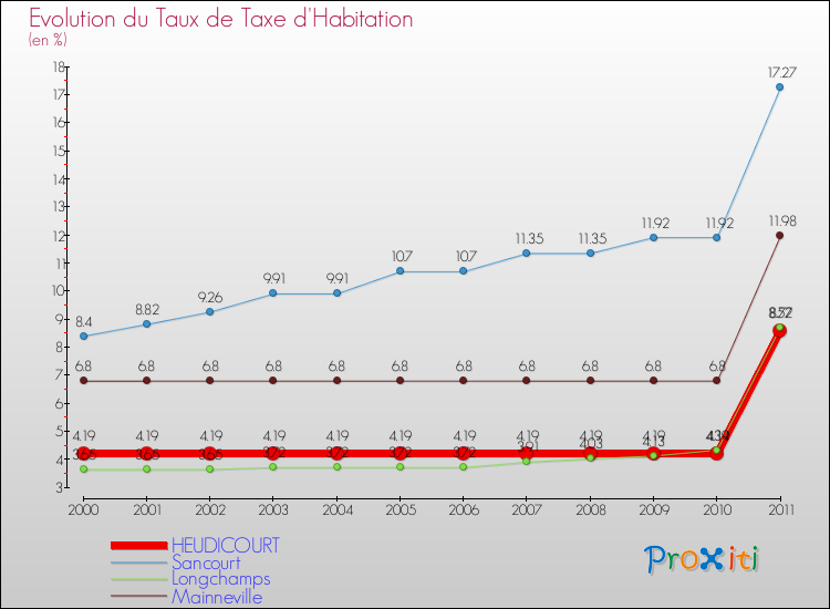 Evolution du taux de la taxe d'habitation pour HEUDICOURT et les communes proches Comparaison des taux de la taxe d'habitation pour HEUDICOURT et les communes voisines