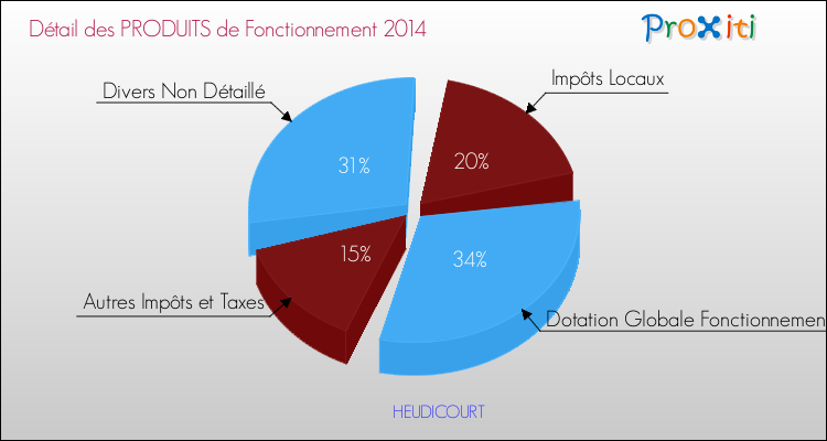 Décomposition du Budget de Fonctionnement 2014 de la commune de HEUDICOURT Budget de Fonctionnement 2014 pour la commune de HEUDICOURT