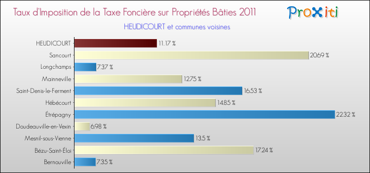 Taux d'imposition de la taxe foncière sur le bati 2011 pour HEUDICOURT et les communes proches Comparaison des taux d'imposition de la taxe foncière sur le bati 2011 pour HEUDICOURT et les communes voisines