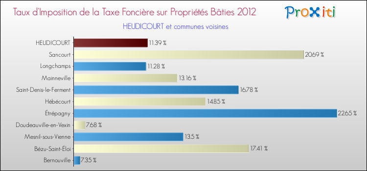 Taux d'imposition de la taxe foncière sur le bati 2012 pour HEUDICOURT et les communes proches Comparaison des taux d'imposition de la taxe foncière sur le bati 2012 pour HEUDICOURT et les communes voisines