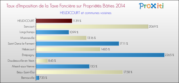 Taux d'imposition de la taxe foncière sur le bati 2014 pour HEUDICOURT et les communes proches Comparaison des taux d'imposition de la taxe foncière sur le bati 2014 pour HEUDICOURT et les communes voisines
