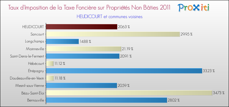Taux d'imposition de la taxe foncière sur les immeubles et terrains non batis 2011 pour HEUDICOURT et les communes proches Comparaison des taux d'imposition de la taxe foncière sur les immeubles et terrains non batis 2011 pour HEUDICOURT et les communes voisines