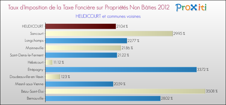 Taux d'imposition de la taxe foncière sur les immeubles et terrains non batis 2012 pour HEUDICOURT et les communes proches Comparaison des taux d'imposition de la taxe foncière sur les immeubles et terrains non batis 2012 pour HEUDICOURT et les communes voisines