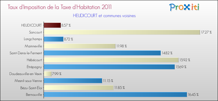 Taux d'imposition de la taxe d'habitation 2011 pour HEUDICOURT et les communes proches Comparaison des taux d'imposition de la taxe d'habitation 2011 pour HEUDICOURT et les communes voisines