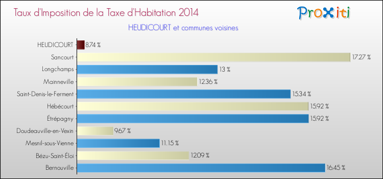 Taux d'imposition de la taxe d'habitation 2014 pour HEUDICOURT et les communes proches Comparaison des taux d'imposition de la taxe d'habitation 2014 pour HEUDICOURT et les communes voisines