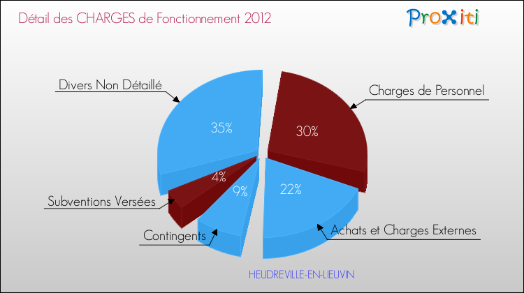 Décomposition des Charges de Fonctionnement 2012 de la commune de HEUDREVILLE-EN-LIEUVIN Charges de Fonctionnement 2012 pour la commune de HEUDREVILLE-EN-LIEUVIN