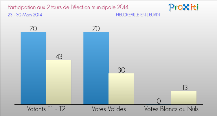 Participation comparée des 2 tours des Elections Municipales 2014 de la commune de HEUDREVILLE-EN-LIEUVIN Elections Municipales 2014 - Participation comparée des 2 tours pour la commune de HEUDREVILLE-EN-LIEUVIN