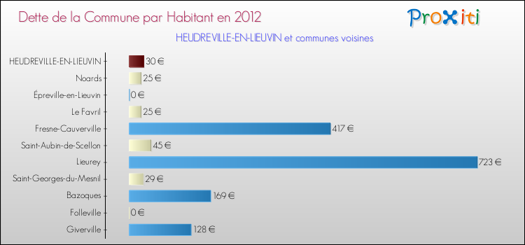 Dette par habitant de la commune en 2012 pour HEUDREVILLE-EN-LIEUVIN et les communes proches Comparaison de la dette par habitant de la commune en 2012 pour HEUDREVILLE-EN-LIEUVIN et les communes voisines